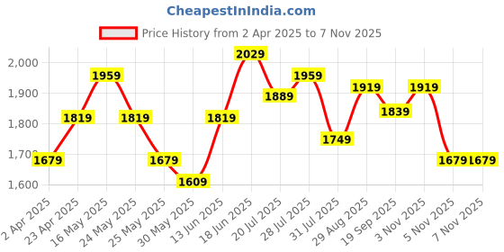 myntra.com Taavi Floral Sanganeri Block Printed Pleated Pure Cotton Kurta with Trousers taavi Price History Graph from 2 Apr 2025 to 5 Nov 2025