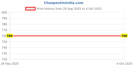 myntra.com Taavi Floral Woven Design Zari Cotton Linen Dupatta taavi Price History Graph from 29 Sep 2025 to 4 Oct 2025