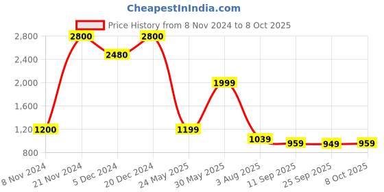 myntra.com Taavi Floral Zari Handloom Block Print Saree taavi Price History Graph from 8 Nov 2024 to 8 Oct 2025