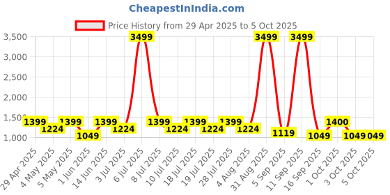 myntra.com Taavi Geometic Printed Chanderi Dupatta with Zari taavi Price History Graph from 29 Apr 2025 to 3 Oct 2025