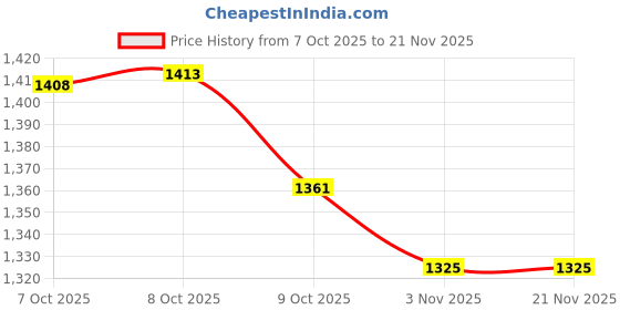 myntra.com Taavi Geometric Ajrakh Block Printed Pure Cotton Dupatta taavi Price History Graph from 7 Oct 2025 to 20 Nov 2025