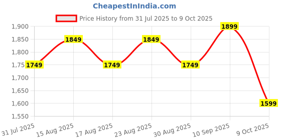 myntra.com Taavi Geometric Ajrakh Printed Dupatta taavi Price History Graph from 31 Jul 2025 to 9 Oct 2025