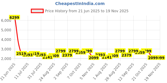 myntra.com Taavi Geometric Block Printed Pure Silk Unstitched Dress Material taavi Price History Graph from 21 Jun 2025 to 19 Nov 2025