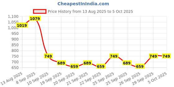 myntra.com Taavi Geometric Print Ajrakh Crop Top taavi Price History Graph from 13 Aug 2025 to 5 Oct 2025