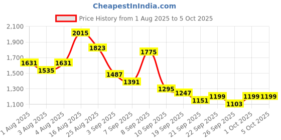myntra.com Taavi Geometric Printed A-Line Ajrakh Ethnic Dress taavi Price History Graph from 1 Aug 2025 to 4 Oct 2025