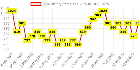 myntra.com Taavi Geometric Printed A-Line Bindu Kurta taavi Price History Graph from 8 Feb 2025 to 18 Jul 2025