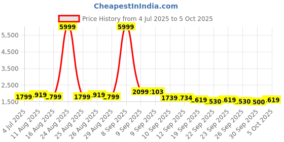myntra.com Taavi Geometric Printed Batik Kurta With Trousers & Dupatta Set taavi Price History Graph from 4 Jul 2025 to 5 Oct 2025