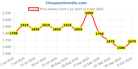myntra.com Taavi Geometric Printed Batik Straight Kurta with Trouser & Dupatta taavi Price History Graph from 2 Jul 2025 to 6 Oct 2025