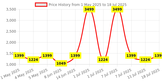 myntra.com Taavi Geometric Printed Chanderi Dupatta taavi Price History Graph from 1 May 2025 to 11 Jul 2025