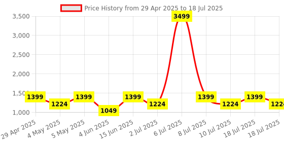 myntra.com Taavi Geometric Printed Chanderi Dupatta with Zari taavi Price History Graph from 29 Apr 2025 to 10 Jul 2025