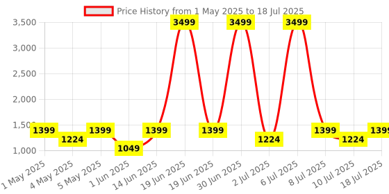 myntra.com Taavi Geometric Printed Chanderi Dupatta with Zari taavi Price History Graph from 1 May 2025 to 10 Jul 2025