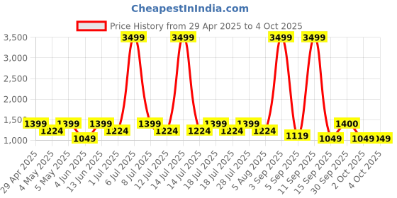 myntra.com Taavi Geometric Printed Chanderi Dupatta with Zari taavi Price History Graph from 29 Apr 2025 to 4 Oct 2025