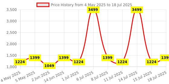 myntra.com Taavi Geometric Printed Chanderi Dupatta with Zari taavi Price History Graph from 4 May 2025 to 18 Jul 2025