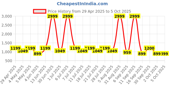 myntra.com Taavi Geometric Printed Cotton Dupatta taavi Price History Graph from 29 Apr 2025 to 4 Oct 2025