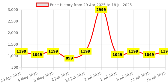 myntra.com Taavi Geometric Printed Cotton Dupatta taavi Price History Graph from 29 Apr 2025 to 11 Jul 2025