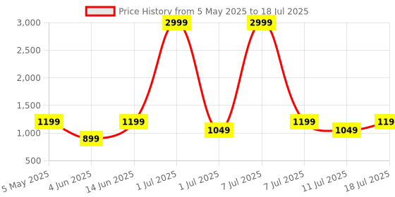myntra.com Taavi Geometric Printed Cotton Dupatta taavi Price History Graph from 5 May 2025 to 11 Jul 2025