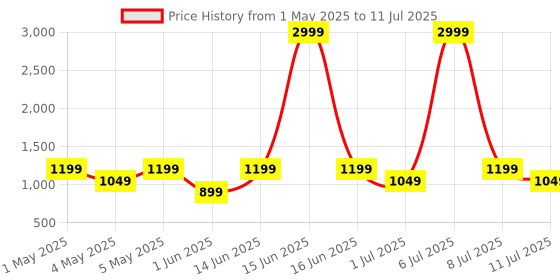 myntra.com Taavi Geometric Printed Cotton Dupatta taavi Price History Graph from 1 May 2025 to 11 Jul 2025