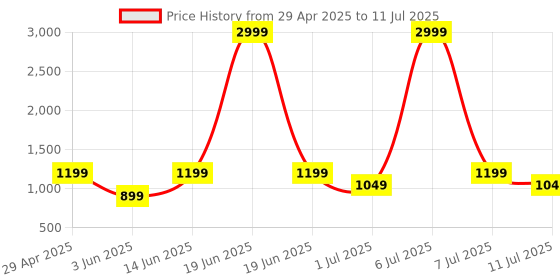 myntra.com Taavi Geometric Printed Cotton Dupatta taavi Price History Graph from 29 Apr 2025 to 11 Jul 2025