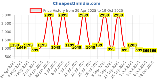 myntra.com Taavi Geometric Printed Cotton Dupatta taavi Price History Graph from 29 Apr 2025 to 18 Oct 2025