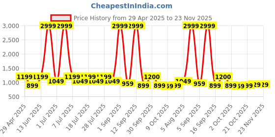 myntra.com Taavi Geometric Printed Cotton Dupatta taavi Price History Graph from 29 Apr 2025 to 23 Nov 2025