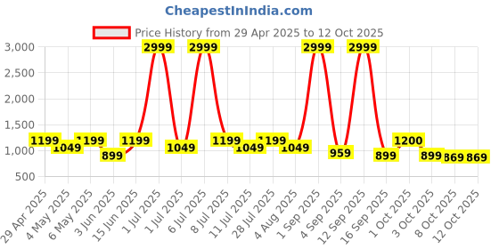 myntra.com Taavi Geometric Printed Cotton Dupatta taavi Price History Graph from 29 Apr 2025 to 12 Oct 2025
