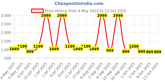 myntra.com Taavi Geometric Printed Cotton Dupatta taavi Price History Graph from 4 May 2025 to 13 Oct 2025