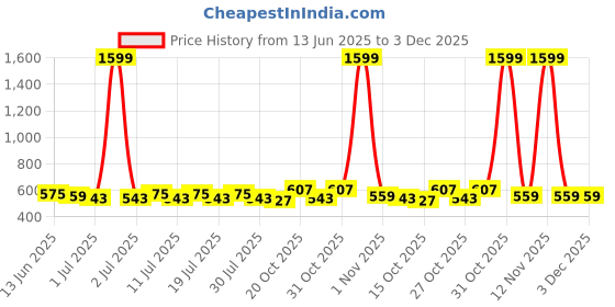 myntra.com Taavi Geometric Printed Cotton Dupatta taavi Price History Graph from 13 Jun 2025 to 2 Dec 2025