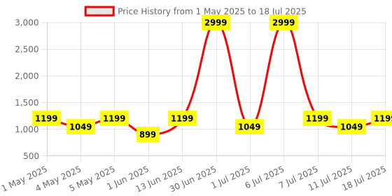 myntra.com Taavi Geometric Printed Dupatta taavi Price History Graph from 1 May 2025 to 11 Jul 2025