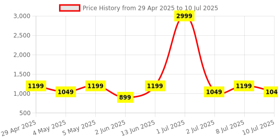 myntra.com Taavi Geometric Printed Dupatta taavi Price History Graph from 29 Apr 2025 to 10 Jul 2025