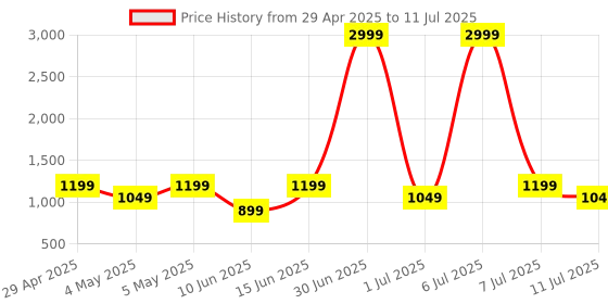 myntra.com Taavi Geometric Printed Dupatta taavi Price History Graph from 29 Apr 2025 to 11 Jul 2025
