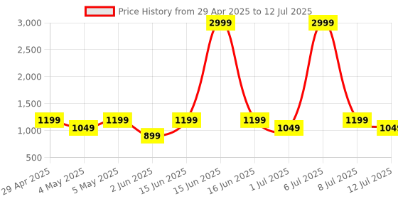 myntra.com Taavi Geometric Printed Dupatta taavi Price History Graph from 29 Apr 2025 to 12 Jul 2025