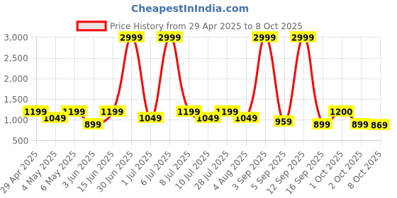 myntra.com Taavi Geometric Printed Dupatta taavi Price History Graph from 29 Apr 2025 to 8 Oct 2025