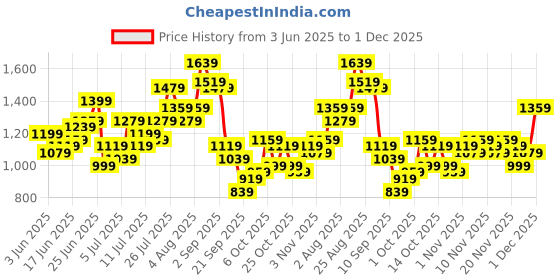 myntra.com Taavi Geometric Printed Ikat Kurti taavi Price History Graph from 3 Jun 2025 to 1 Dec 2025