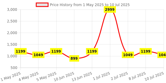 myntra.com Taavi Geometric Printed Jaal Cotton Dupatta taavi Price History Graph from 1 May 2025 to 10 Jul 2025