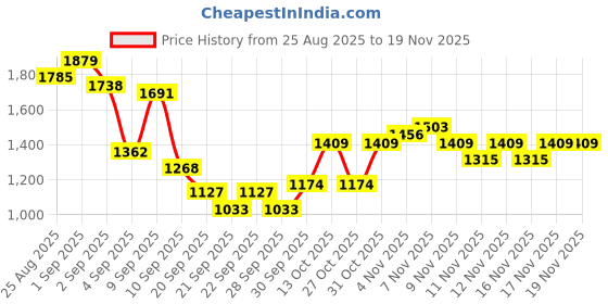 myntra.com Taavi Geometric Printed Pure Cotton A-Line Ajrakh Ethnic Dress taavi Price History Graph from 25 Aug 2025 to 18 Nov 2025