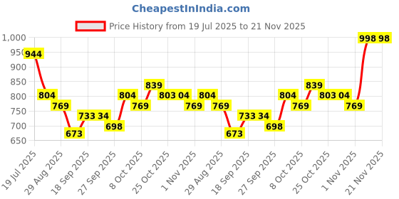 myntra.com Taavi Geometric Printed Pure Cotton Fit & Flared Dress taavi Price History Graph from 19 Jul 2025 to 20 Nov 2025