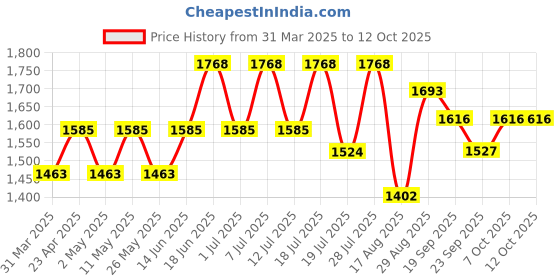 myntra.com Taavi Geometric Printed Pure Cotton Kurta with Pyjamas taavi Price History Graph from 31 Mar 2025 to 12 Oct 2025