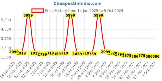 myntra.com Taavi Geometric Printed Pure Cotton Straight Kurta with Trouser & Dupatta taavi Price History Graph from 14 Jun 2025 to 4 Oct 2025