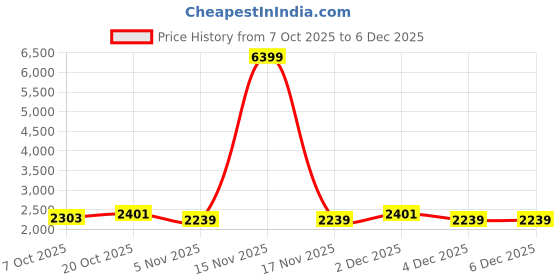 myntra.com Taavi Geometric Printed Pure Cotton Unstitched Dress Material taavi Price History Graph from 7 Oct 2025 to 6 Dec 2025