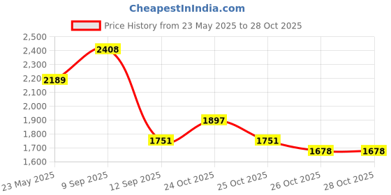 myntra.com Taavi Geometric Printed Regular Ajrakh Kurta with Trousers & With Dupatta taavi Price History Graph from 23 May 2025 to 28 Oct 2025