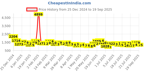 myntra.com Taavi Geometric Printed Square Neck A-Line Festive Ethnic Dress taavi Price History Graph from 25 Dec 2024 to 19 Sep 2025