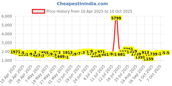 myntra.com Taavi Geometric Printed Straight Indigo Kurta with Trousers & With Dupatta taavi Price History Graph from 10 Apr 2025 to 9 Oct 2025