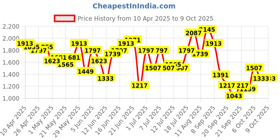 myntra.com Taavi Geometric Printed Straight Kashish Indigo Kurta with Trousers & With Dupatta taavi Price History Graph from 10 Apr 2025 to 8 Oct 2025