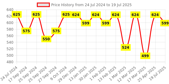 myntra.com Taavi Geometric Woven Design Dupatta taavi Price History Graph from 24 Jul 2024 to 25 Apr 2025