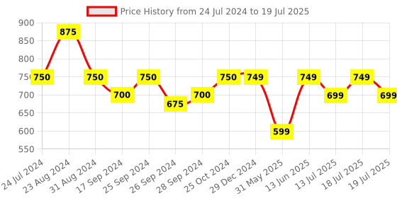 myntra.com Taavi Geometric Woven Design Dupatta taavi Price History Graph from 24 Jul 2024 to 18 Jul 2025