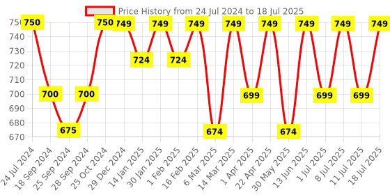 myntra.com Taavi Geometric Woven Design Dupatta taavi Price History Graph from 24 Jul 2024 to 18 Jul 2025