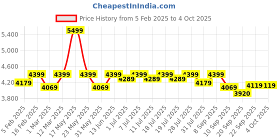 myntra.com Taavi Geometric Woven Design Kullu Shawl taavi Price History Graph from 5 Feb 2025 to 4 Oct 2025