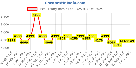 myntra.com Taavi Geometric Woven Design Kullu Shawl taavi Price History Graph from 3 Feb 2025 to 4 Oct 2025