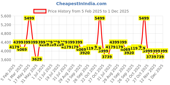 myntra.com Taavi Geometric Woven Design Kullu Shawl taavi Price History Graph from 5 Feb 2025 to 1 Dec 2025
