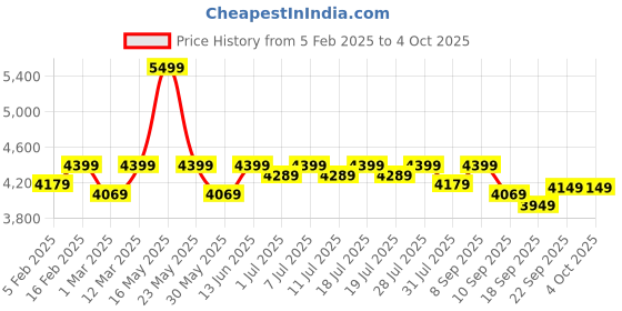 myntra.com Taavi Geometric Woven Design Kullu Shawl taavi Price History Graph from 5 Feb 2025 to 4 Oct 2025